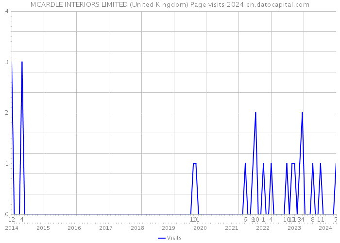 MCARDLE INTERIORS LIMITED (United Kingdom) Page visits 2024 