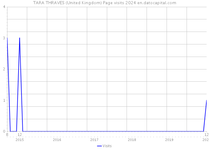 TARA THRAVES (United Kingdom) Page visits 2024 