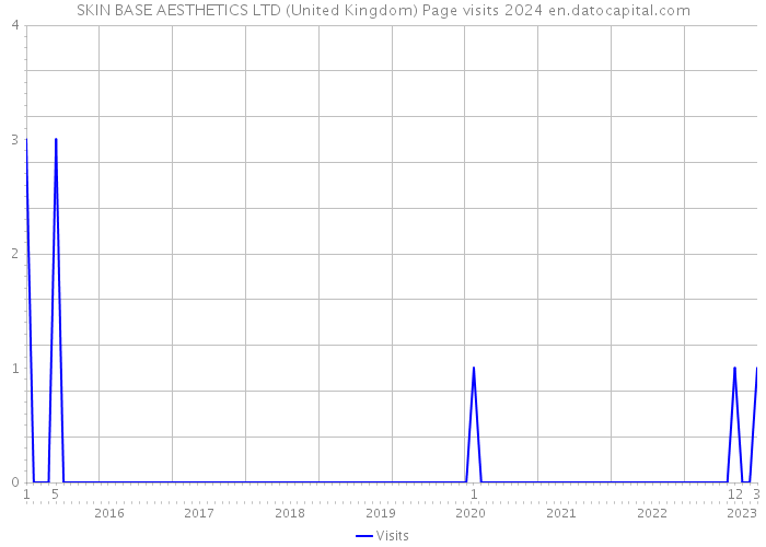 SKIN BASE AESTHETICS LTD (United Kingdom) Page visits 2024 