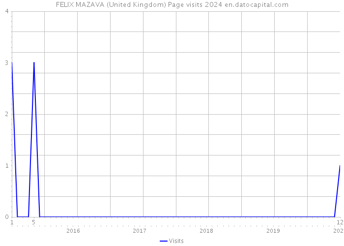FELIX MAZAVA (United Kingdom) Page visits 2024 