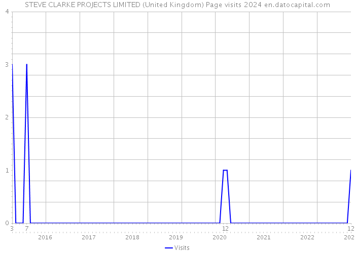 STEVE CLARKE PROJECTS LIMITED (United Kingdom) Page visits 2024 