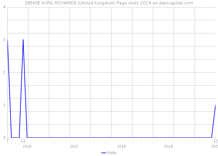 DENISE AVRIL RICHARDS (United Kingdom) Page visits 2024 