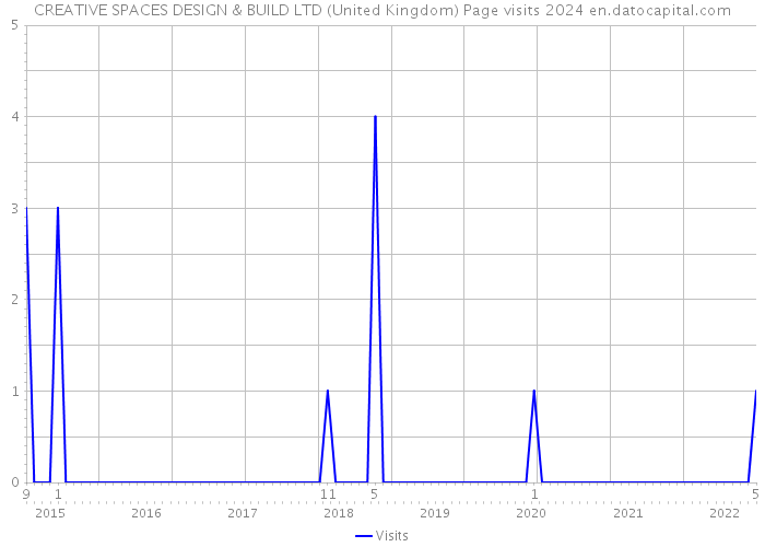 CREATIVE SPACES DESIGN & BUILD LTD (United Kingdom) Page visits 2024 