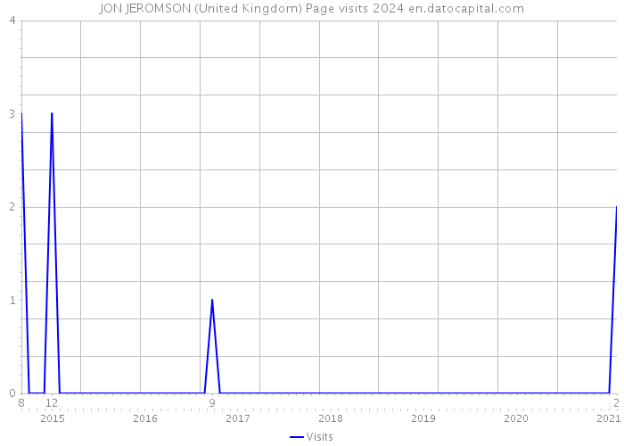JON JEROMSON (United Kingdom) Page visits 2024 