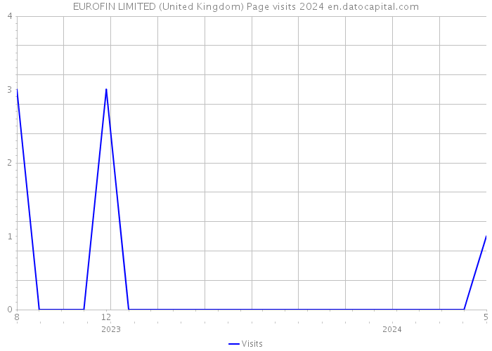 EUROFIN LIMITED (United Kingdom) Page visits 2024 