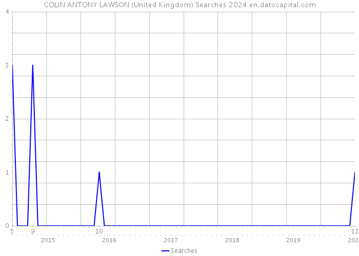 COLIN ANTONY LAWSON (United Kingdom) Searches 2024 