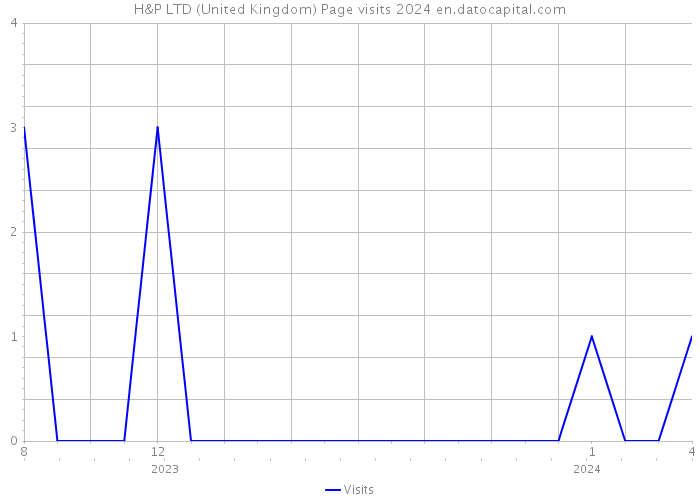 H&P LTD (United Kingdom) Page visits 2024 