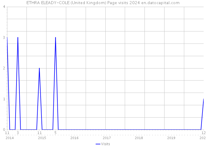 ETHRA ELEADY-COLE (United Kingdom) Page visits 2024 