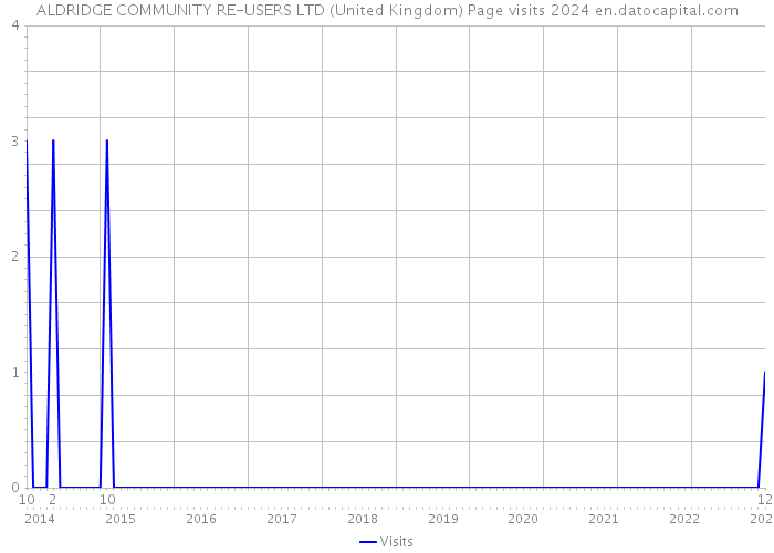 ALDRIDGE COMMUNITY RE-USERS LTD (United Kingdom) Page visits 2024 