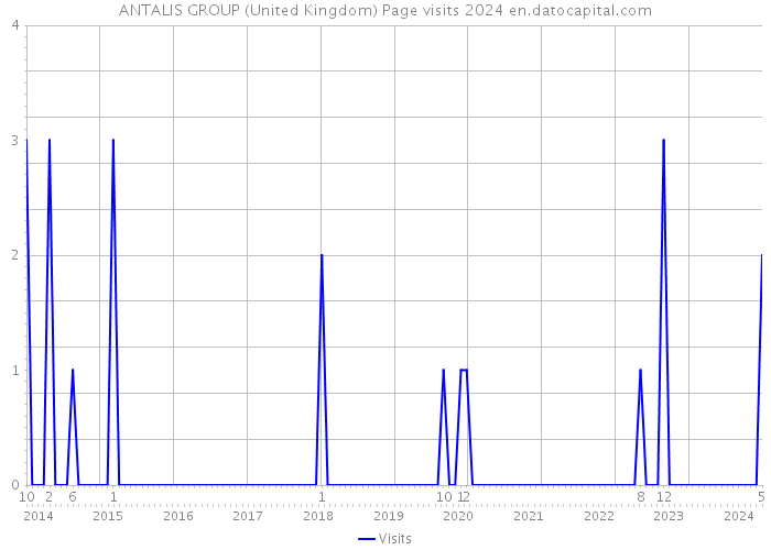 ANTALIS GROUP (United Kingdom) Page visits 2024 