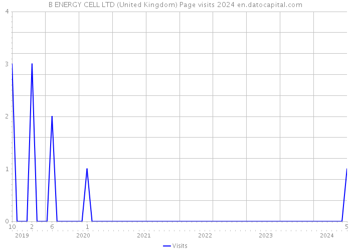 B ENERGY CELL LTD (United Kingdom) Page visits 2024 