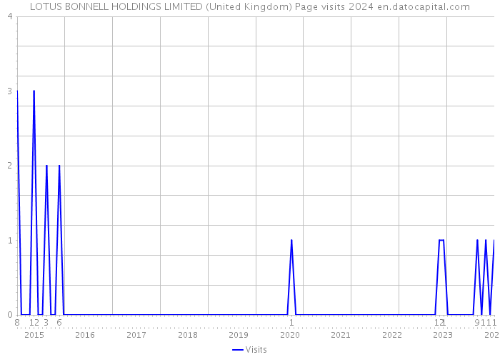 LOTUS BONNELL HOLDINGS LIMITED (United Kingdom) Page visits 2024 