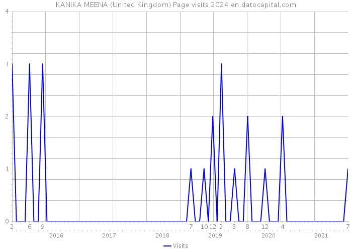 KANIKA MEENA (United Kingdom) Page visits 2024 