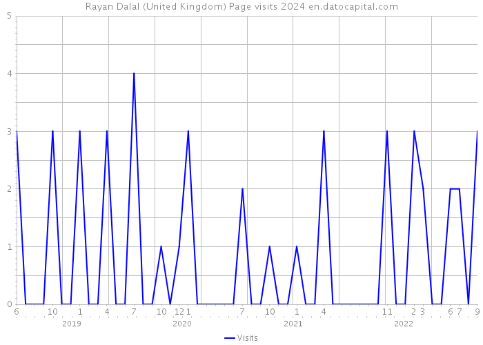 Rayan Dalal (United Kingdom) Page visits 2024 
