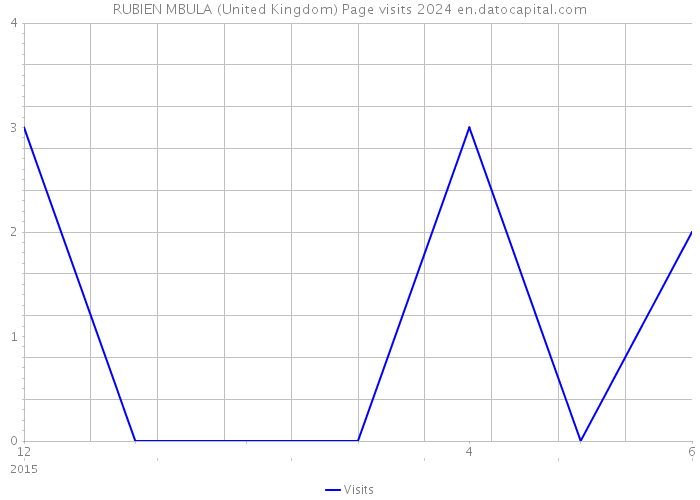 RUBIEN MBULA (United Kingdom) Page visits 2024 