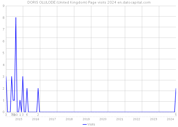 DORIS OLULODE (United Kingdom) Page visits 2024 