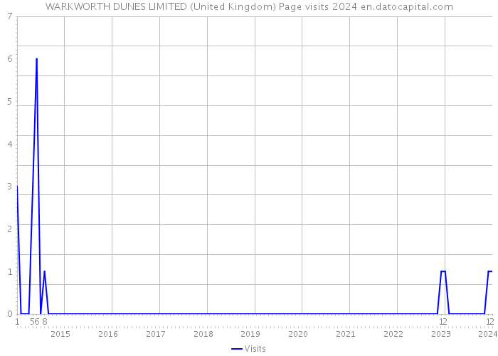 WARKWORTH DUNES LIMITED (United Kingdom) Page visits 2024 