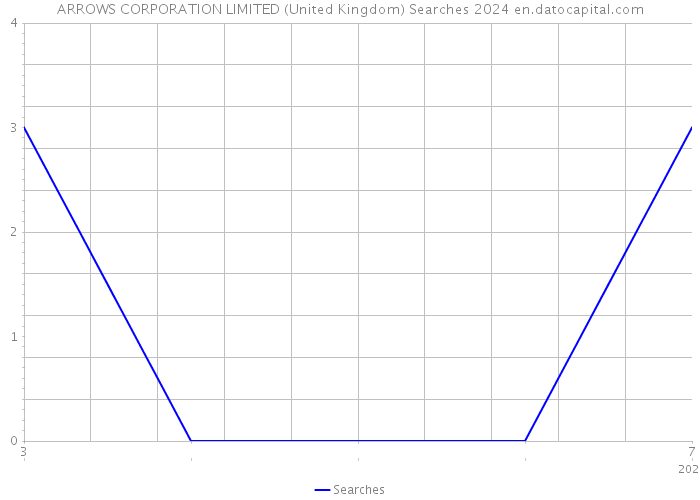 ARROWS CORPORATION LIMITED (United Kingdom) Searches 2024 
