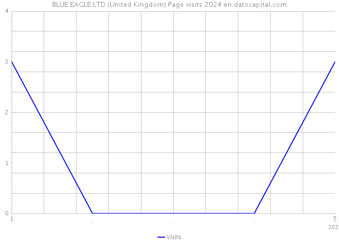 BLUE EAGLE LTD (United Kingdom) Page visits 2024 