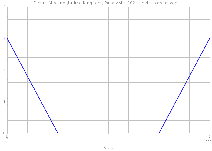Dimitri Miolano (United Kingdom) Page visits 2024 