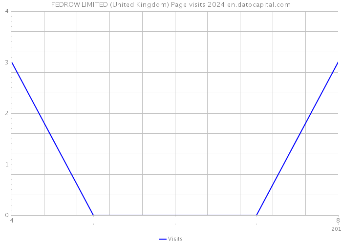FEDROW LIMITED (United Kingdom) Page visits 2024 