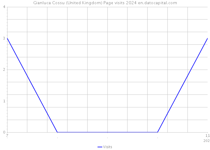 Gianluca Cossu (United Kingdom) Page visits 2024 