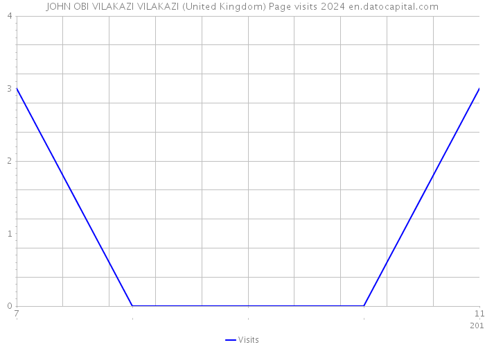 JOHN OBI VILAKAZI VILAKAZI (United Kingdom) Page visits 2024 