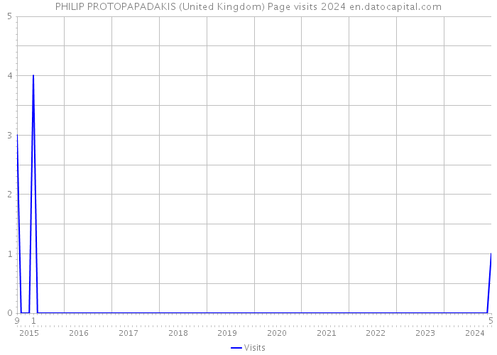 PHILIP PROTOPAPADAKIS (United Kingdom) Page visits 2024 