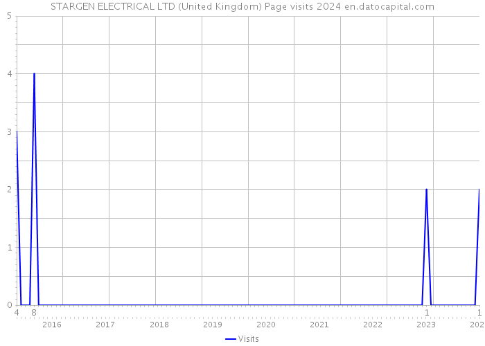 STARGEN ELECTRICAL LTD (United Kingdom) Page visits 2024 