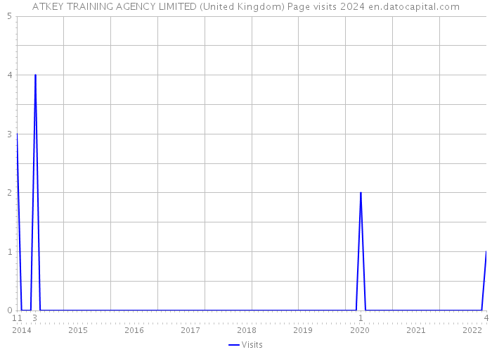 ATKEY TRAINING AGENCY LIMITED (United Kingdom) Page visits 2024 