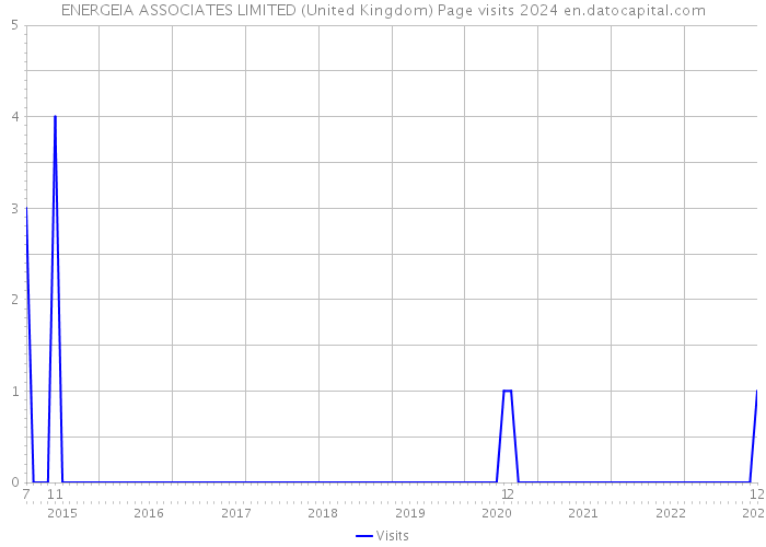 ENERGEIA ASSOCIATES LIMITED (United Kingdom) Page visits 2024 