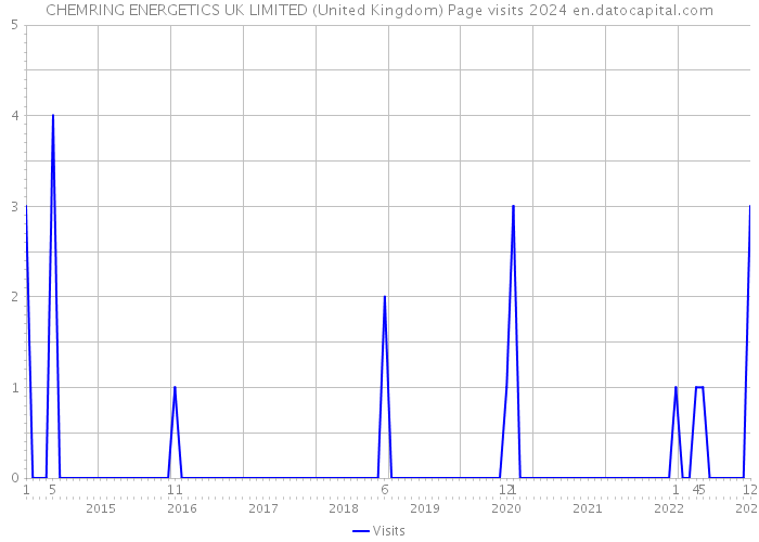 CHEMRING ENERGETICS UK LIMITED (United Kingdom) Page visits 2024 