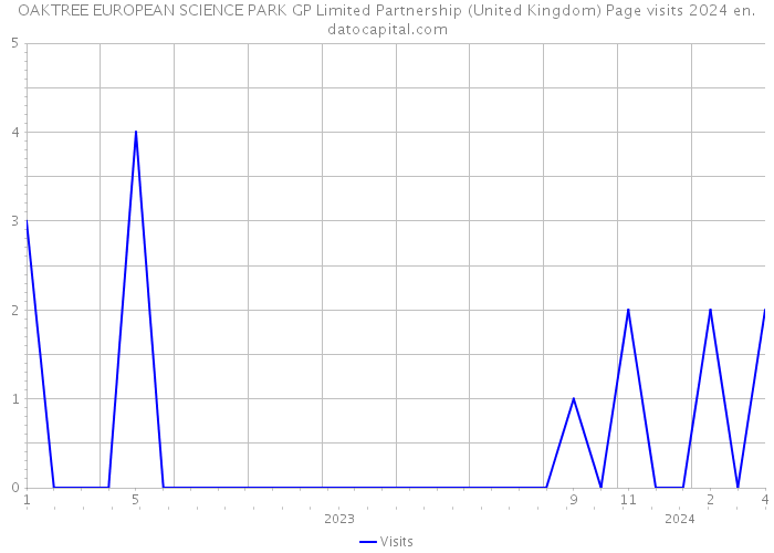 OAKTREE EUROPEAN SCIENCE PARK GP Limited Partnership (United Kingdom) Page visits 2024 
