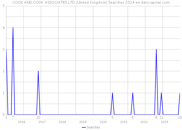 COOK AND COOK ASSOCIATES LTD (United Kingdom) Searches 2024 