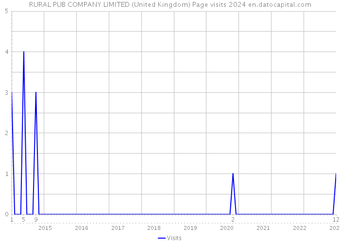 RURAL PUB COMPANY LIMITED (United Kingdom) Page visits 2024 