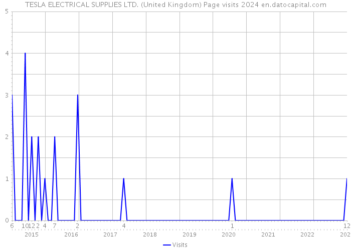 TESLA ELECTRICAL SUPPLIES LTD. (United Kingdom) Page visits 2024 