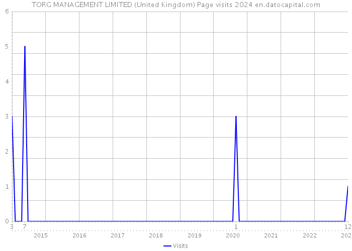 TORG MANAGEMENT LIMITED (United Kingdom) Page visits 2024 