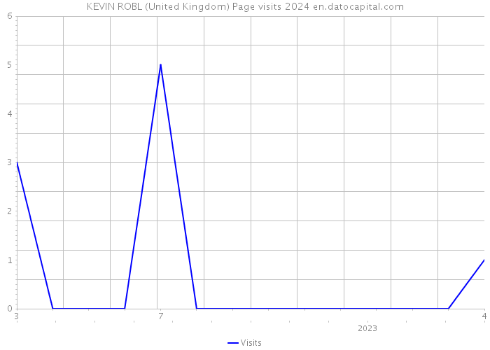KEVIN ROBL (United Kingdom) Page visits 2024 