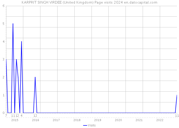 KARPRIT SINGH VIRDEE (United Kingdom) Page visits 2024 