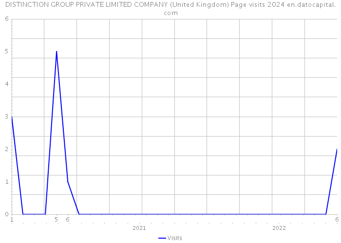 DISTINCTION GROUP PRIVATE LIMITED COMPANY (United Kingdom) Page visits 2024 