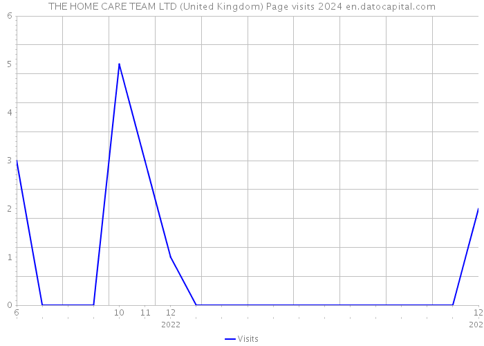 THE HOME CARE TEAM LTD (United Kingdom) Page visits 2024 