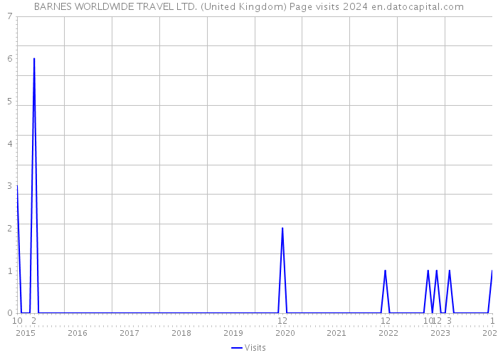 BARNES WORLDWIDE TRAVEL LTD. (United Kingdom) Page visits 2024 