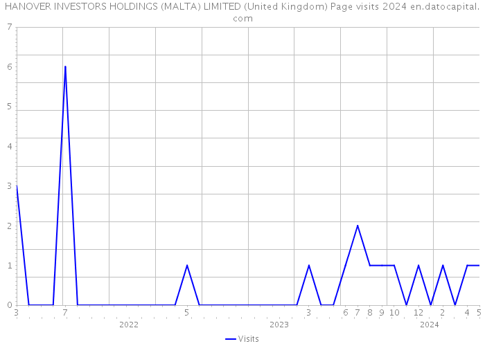 HANOVER INVESTORS HOLDINGS (MALTA) LIMITED (United Kingdom) Page visits 2024 