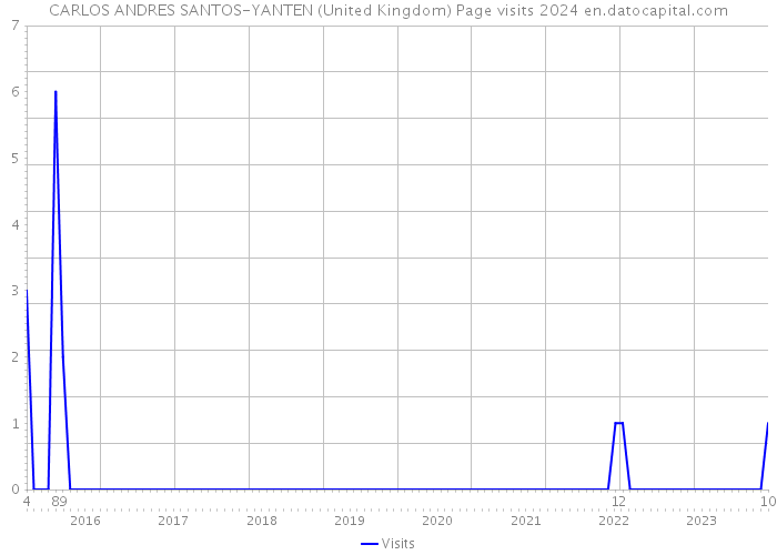 CARLOS ANDRES SANTOS-YANTEN (United Kingdom) Page visits 2024 