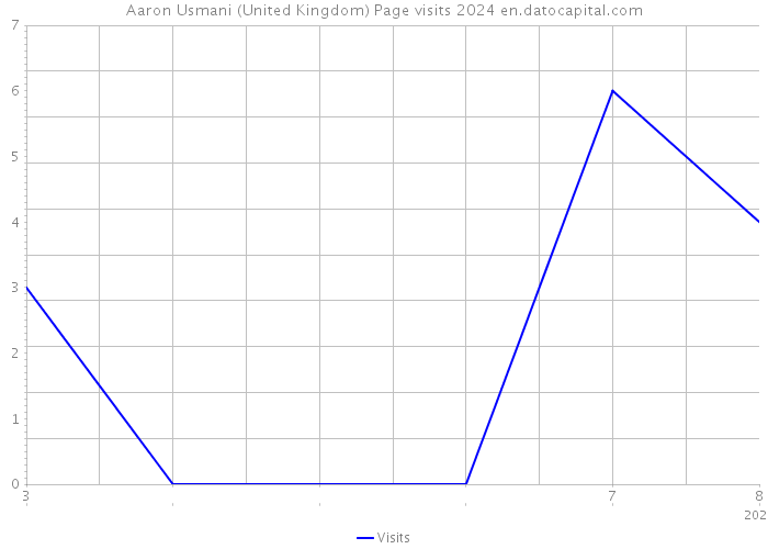 Aaron Usmani (United Kingdom) Page visits 2024 