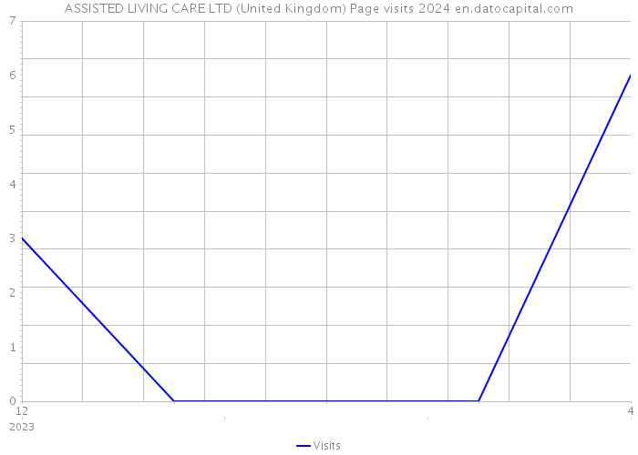 ASSISTED LIVING CARE LTD (United Kingdom) Page visits 2024 