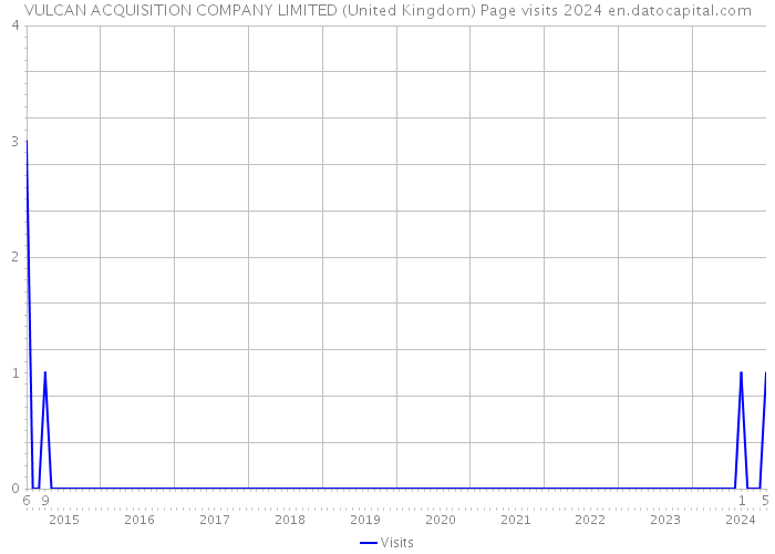 VULCAN ACQUISITION COMPANY LIMITED (United Kingdom) Page visits 2024 