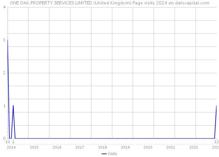 ONE OAK PROPERTY SERVICES LIMITED (United Kingdom) Page visits 2024 