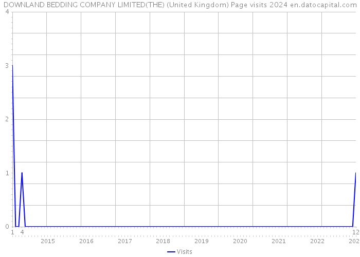 DOWNLAND BEDDING COMPANY LIMITED(THE) (United Kingdom) Page visits 2024 