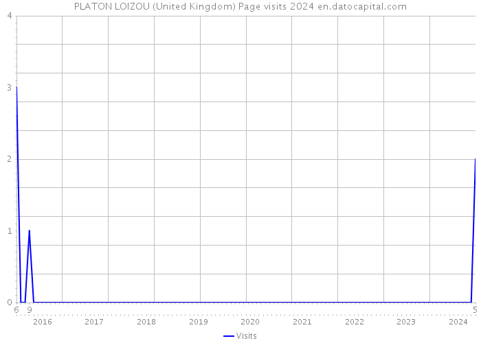 PLATON LOIZOU (United Kingdom) Page visits 2024 